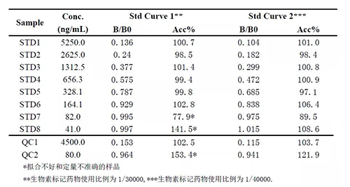 02cb6953-8fa6-492f-a4c5-9cfc45268c50 2:案例二中分歧生物素象征药物比例下的步骤阐发的比力