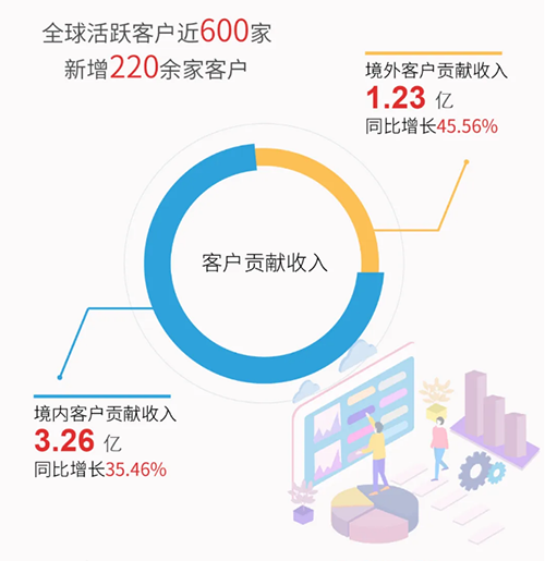 3118云顶集团业绩阐发