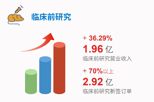 3118云顶集团 临床前钻研
