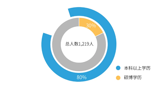 3118云顶集团 行列建设
